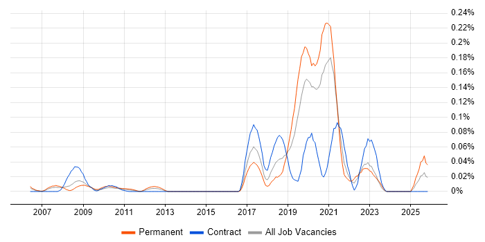 Progressive Web App job vacancy trend in Central London