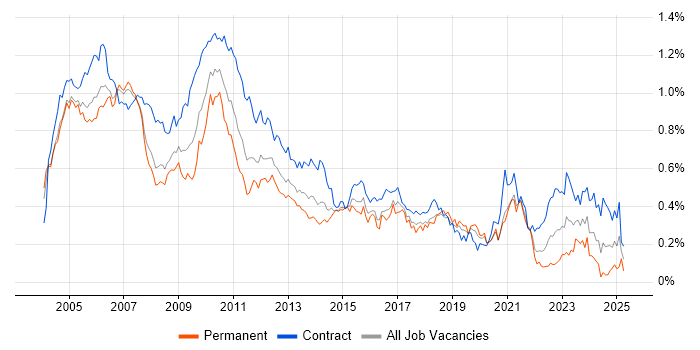 Job vacancy trend for Project Analyst in Central London Job vacancy trend for Project Analyst in Central London