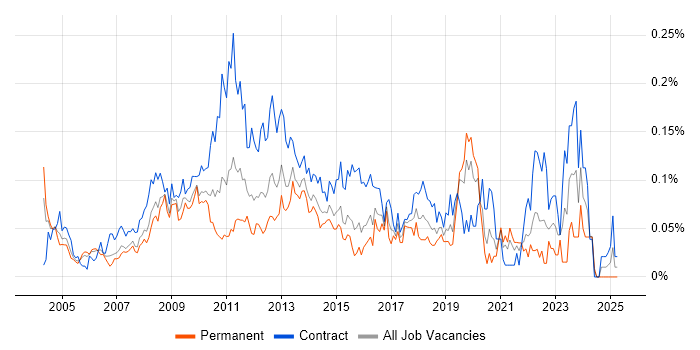 Job vacancy trend for Project Change Manager in Central London Job vacancy trend for Project Change Manager in Central London