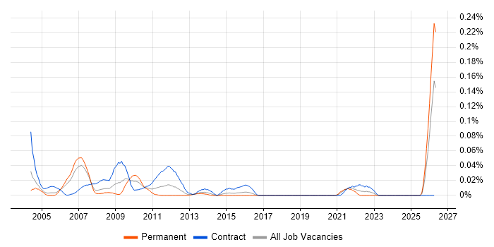 Project Control Manager job vacancy trend in Central London