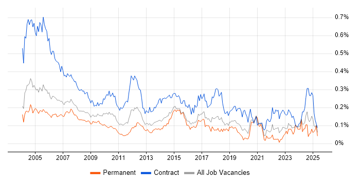Job vacancy trend for Project Coordinator in Central London Job vacancy trend for Project Coordinator in Central London