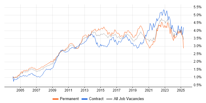 Job vacancy trend for Project Delivery in Central London Job vacancy trend for Project Delivery in Central London