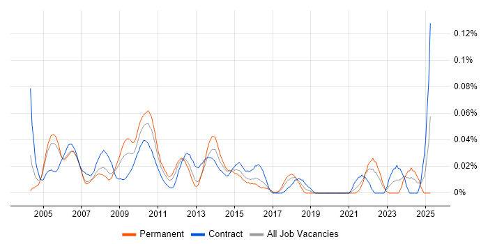 Job vacancy trend for Project Director in Central London Job vacancy trend for Project Director in Central London