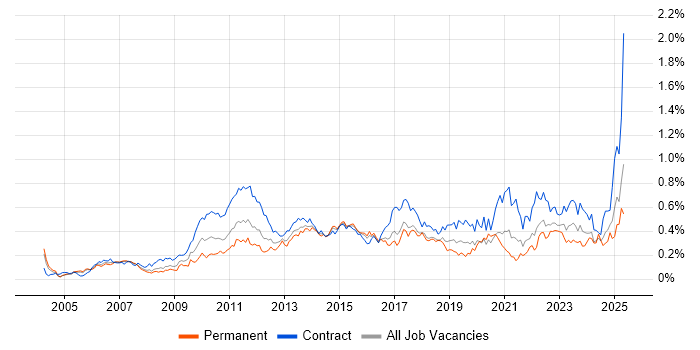 Job vacancy trend for Project Governance in Central London Job vacancy trend for Project Governance in Central London