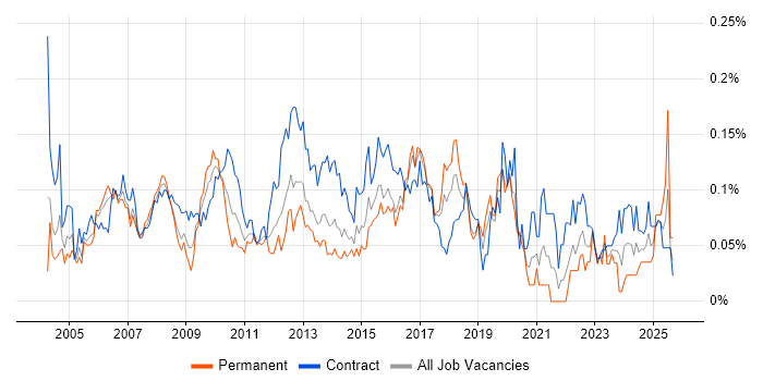 Project Implementation Manager job vacancy trend in Central London