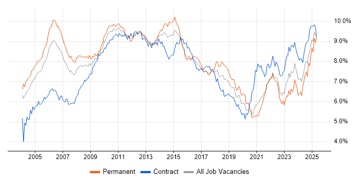 Job vacancy trend for Project Management in Central London