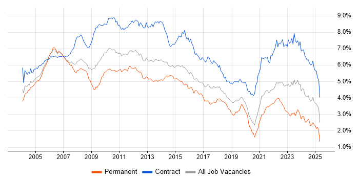 Job vacancy trend for Project Manager in Central London