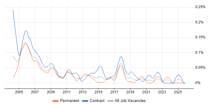 Project Office Manager job vacancy trend in Central London