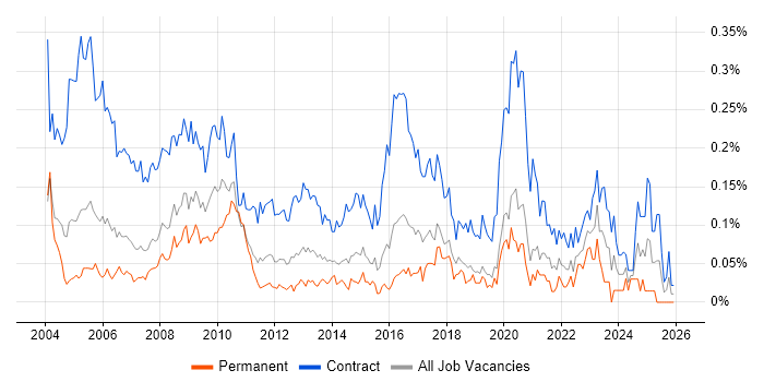 Project Officer job vacancy trend in Central London