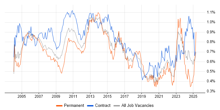 Job vacancy trend for Project Planning in Central London Job vacancy trend for Project Planning in Central London