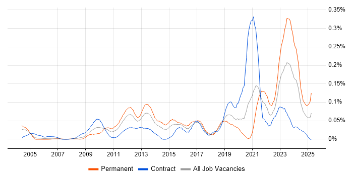 Job vacancy trend for Project Roadmap in Central London Job vacancy trend for Project Roadmap in Central London