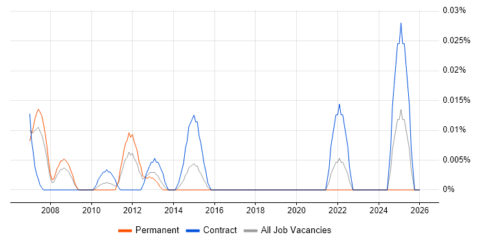 ProjectWise job vacancy trend in Central London