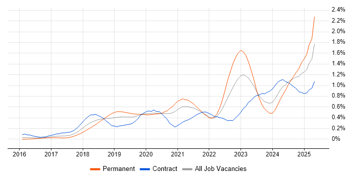 Job vacancy trend for Prometheus in Central London Job vacancy trend for Prometheus in Central London