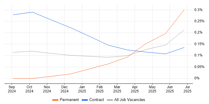 Job vacancy trend for Prompt Engineering in Central London