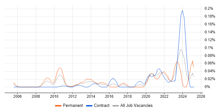 Job vacancy trend for Proofpoint in Central London Job vacancy trend for Proofpoint in Central London