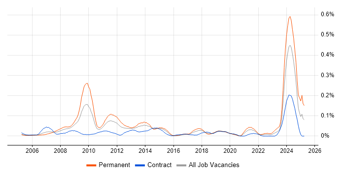 Job vacancy trend for Propensity Modelling in Central London Job vacancy trend for Propensity Modelling in Central London