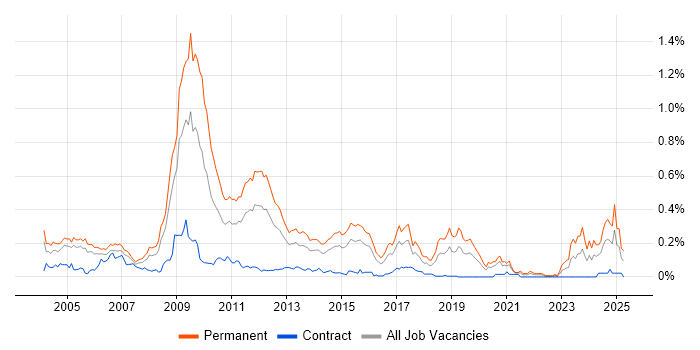 Job vacancy trend for Proprietary Trading in Central London Job vacancy trend for Proprietary Trading in Central London