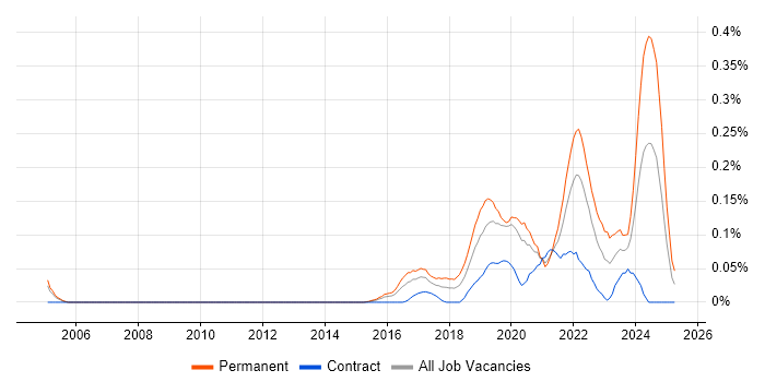 Job vacancy trend for PropTech in Central London Job vacancy trend for PropTech in Central London
