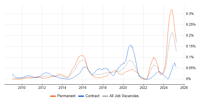 Job vacancy trend for Protective Monitoring in Central London Job vacancy trend for Protective Monitoring in Central London