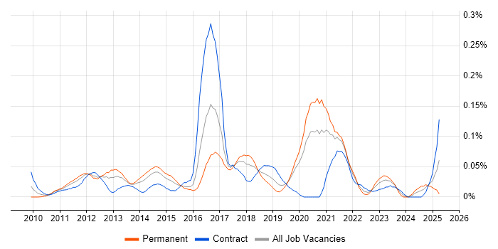 Job vacancy trend for Protocol Buffers in Central London Job vacancy trend for Protocol Buffers in Central London