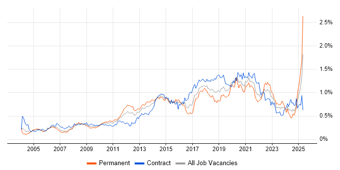 Job vacancy trend for Prototyping in Central London Job vacancy trend for Prototyping in Central London