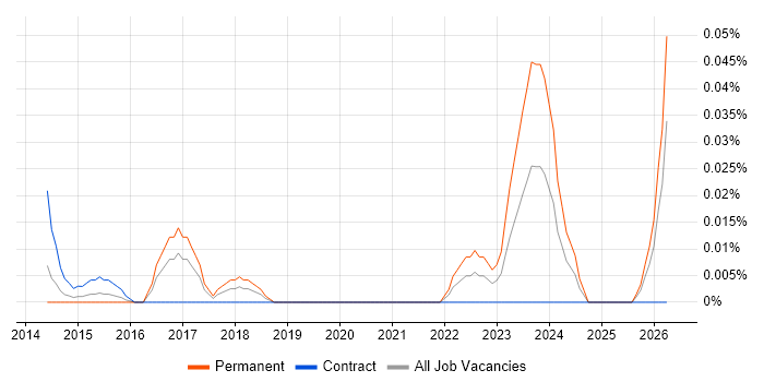 Proxmox job vacancy trend in Central London