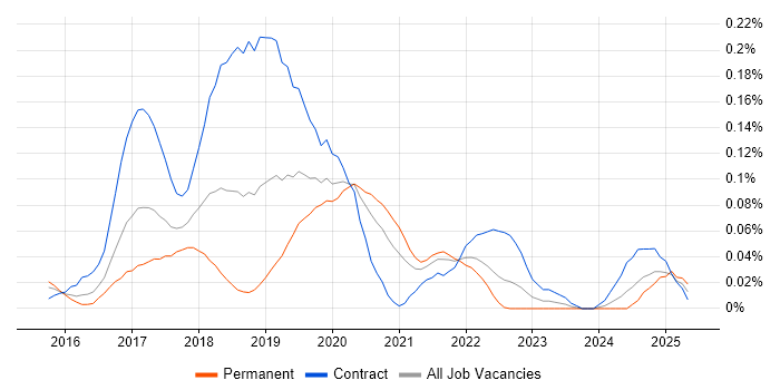 Job vacancy trend for PSD2 in Central London Job vacancy trend for PSD2 in Central London
