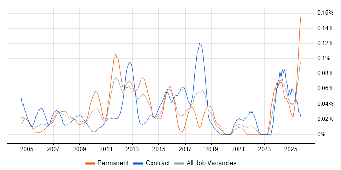 PSTN job vacancy trend in Central London