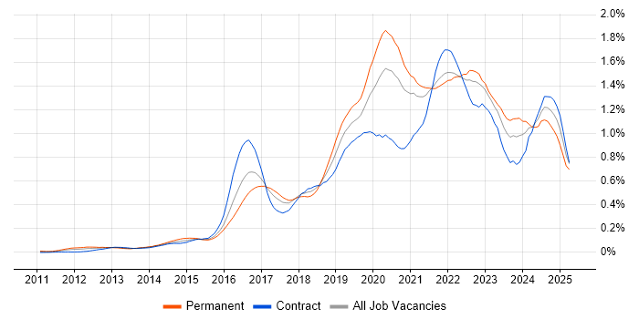 Job vacancy trend for Public Cloud in Central London Job vacancy trend for Public Cloud in Central London