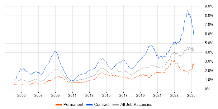 Job vacancy trend for Public Sector in Central London