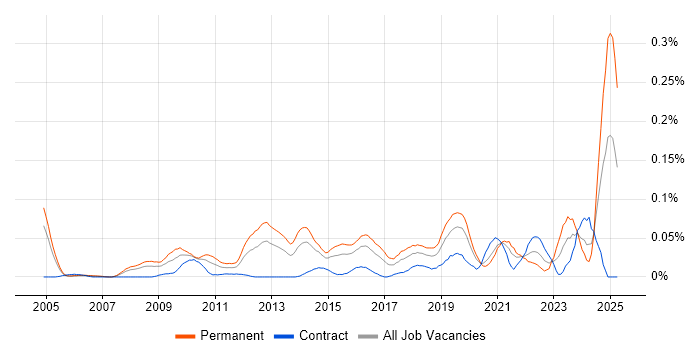 Job vacancy trend for Public Speaking in Central London Job vacancy trend for Public Speaking in Central London