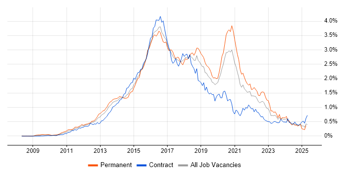 Job vacancy trend for Puppet in Central London Job vacancy trend for Puppet in Central London