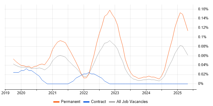 Job vacancy trend for Puppeteer in Central London Job vacancy trend for Puppeteer in Central London