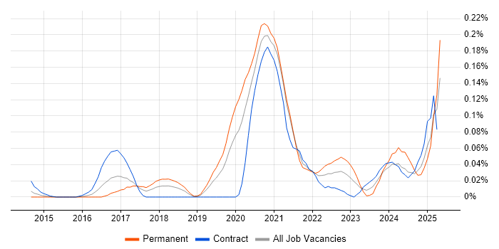 Job vacancy trend for Pure Storage in Central London Job vacancy trend for Pure Storage in Central London
