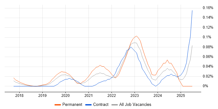 Job vacancy trend for Purple Team in Central London Job vacancy trend for Purple Team in Central London