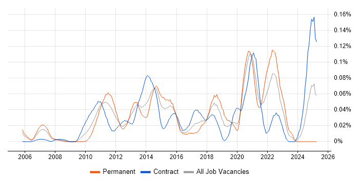 Job vacancy trend for Push Notifications in Central London Job vacancy trend for Push Notifications in Central London