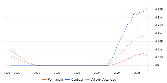 Job vacancy trend for pydantic in Central London