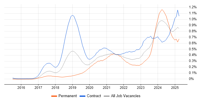Job vacancy trend for PySpark in Central London Job vacancy trend for PySpark in Central London