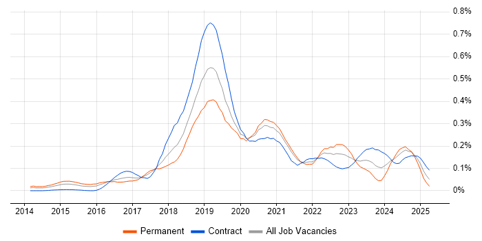 Job vacancy trend for Python Data Engineer in Central London