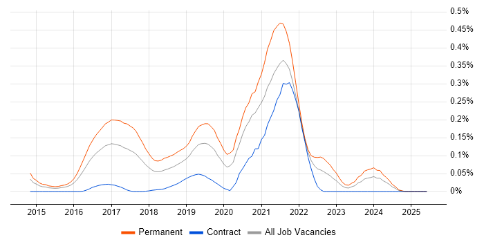 Job vacancy trend for Python Developer - Fintech in Central London