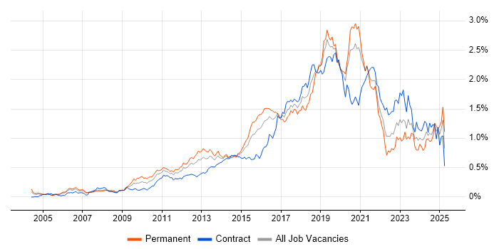 Job vacancy trend for Python Developer in Central London
