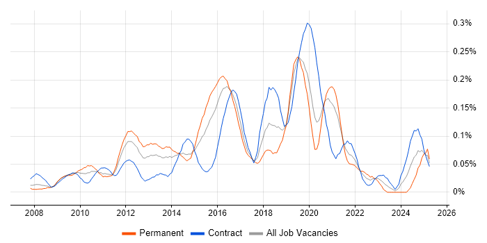 Job vacancy trend for Python/Django Developer in Central London Job vacancy trend for Python/Django Developer in Central London