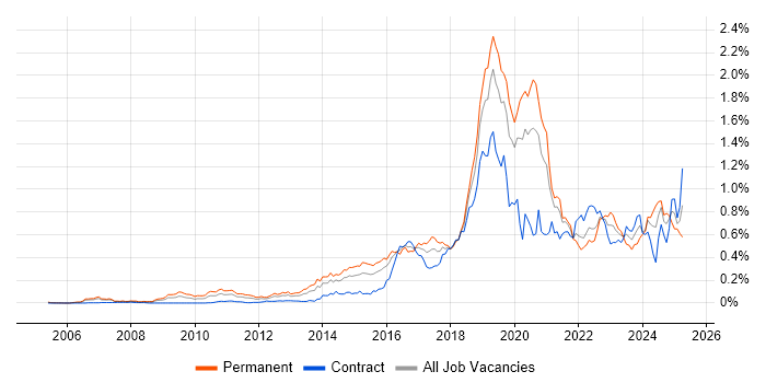 Job vacancy trend for Python Engineer in Central London Job vacancy trend for Python Engineer in Central London