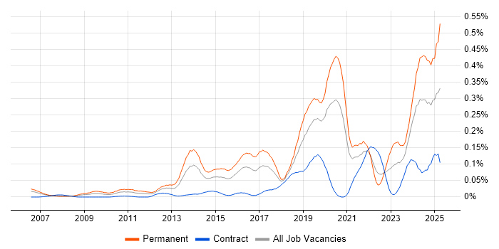 Job vacancy trend for Python Software Engineer in Central London Job vacancy trend for Python Software Engineer in Central London