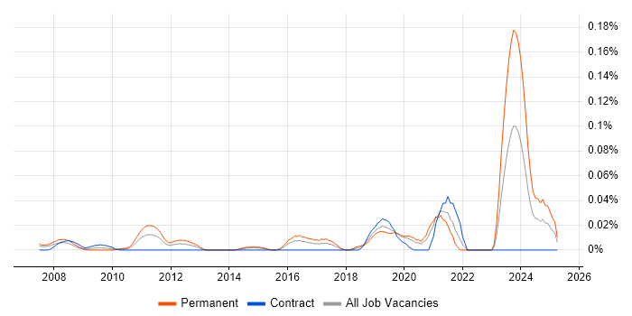 Job vacancy trend for Python Team Leader in Central London Job vacancy trend for Python Team Leader in Central London