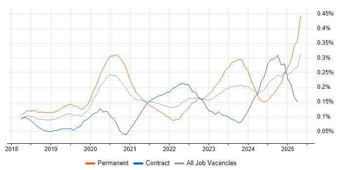 Job vacancy trend for PyTorch in Central London Job vacancy trend for PyTorch in Central London
