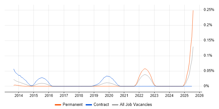 Job vacancy trend for PyXLL in Central London Job vacancy trend for PyXLL in Central London