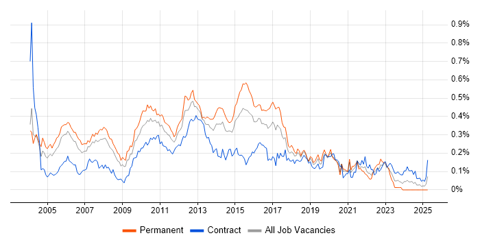 Job vacancy trend for QA Analyst in Central London Job vacancy trend for QA Analyst in Central London