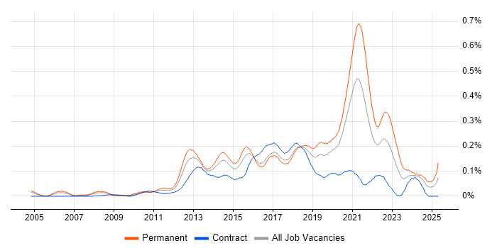 Job vacancy trend for QA Automation Engineer in Central London Job vacancy trend for QA Automation Engineer in Central London