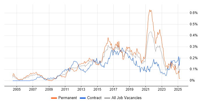 Job vacancy trend for QA Automation in Central London Job vacancy trend for QA Automation in Central London